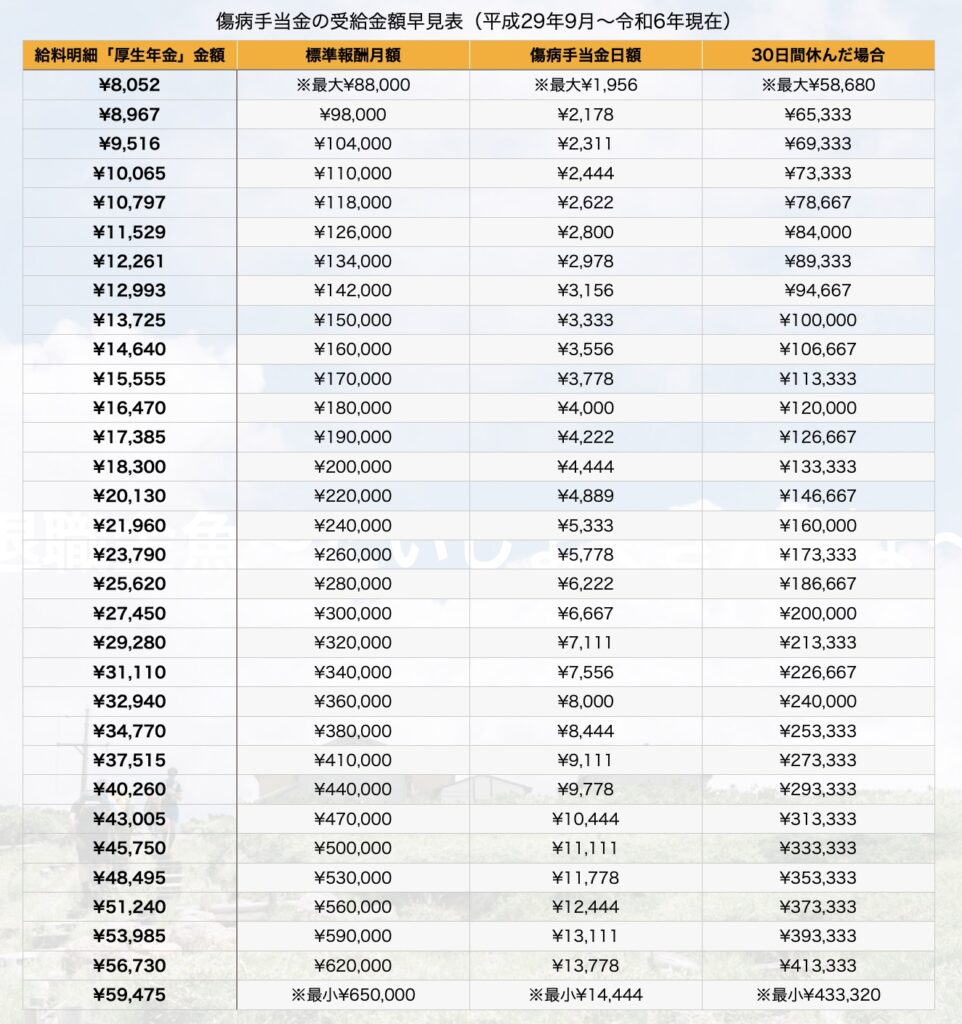 傷病手当金の受給金額早見表（平成29年9月〜令和6年現在）